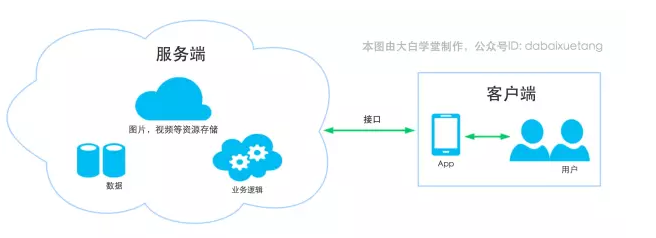 開發一個App需要多少錢？基礎軟件服務成本解析